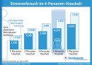Stromverbrauch im 4-Personen-Haushalt.
