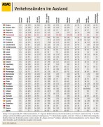 Verkehrssünden im Ausland 2014