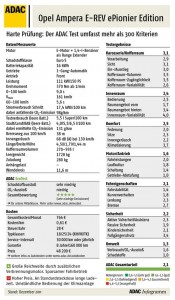 Testergebnisse des Ampera im ADAC-Test