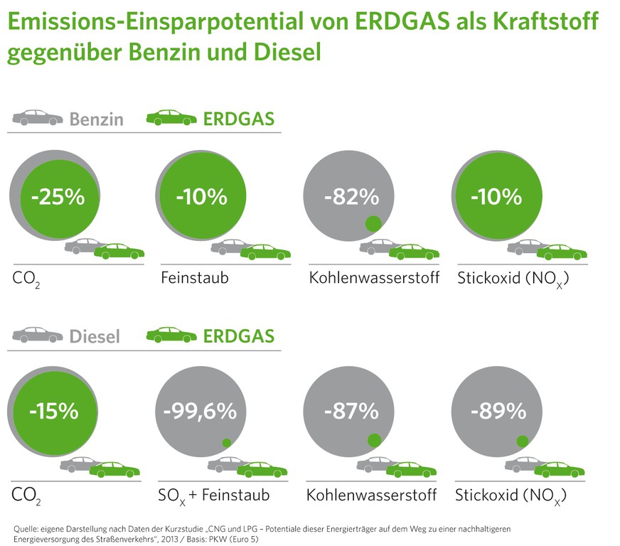 10 Argumente für ein Erdgasauto